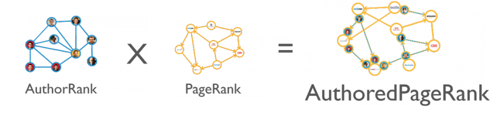 AuthorRank + PageRank = AuthoredPageRank